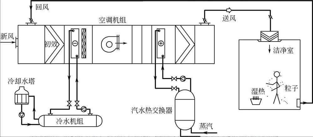 什么叫凈化空調(diào)系統(tǒng)，凈化空調(diào)系統(tǒng)主要由什么組成？